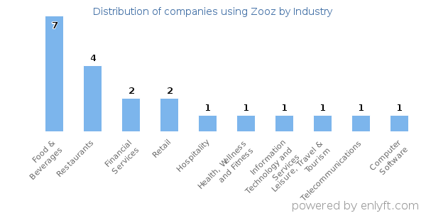 Companies using Zooz - Distribution by industry