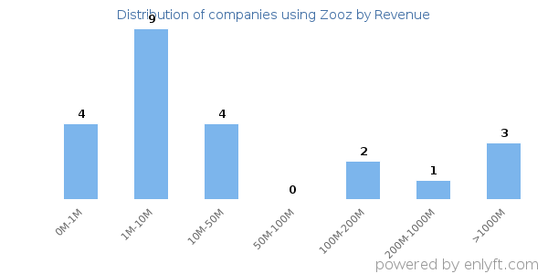 Zooz clients - distribution by company revenue