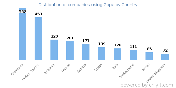 Zope customers by country