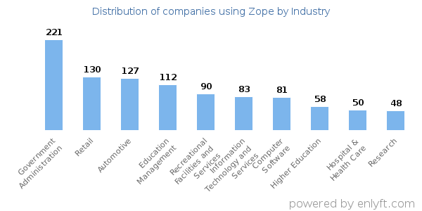 Companies using Zope - Distribution by industry