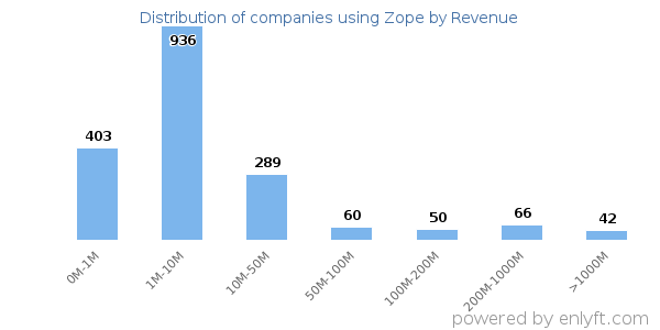 Zope clients - distribution by company revenue