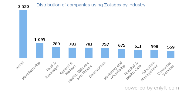 Companies using Zotabox - Distribution by industry