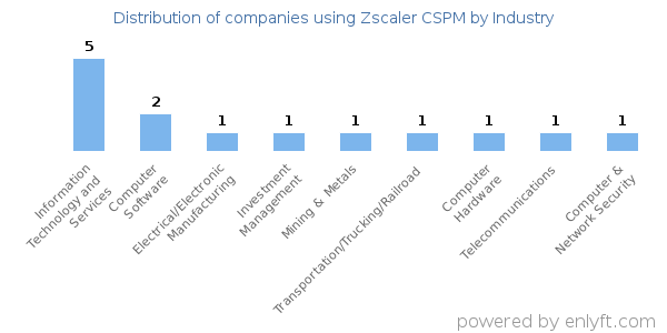 Companies using Zscaler CSPM - Distribution by industry