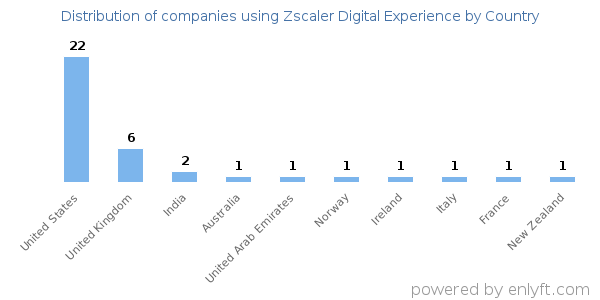 Zscaler Digital Experience customers by country