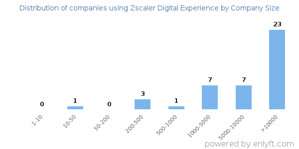 Companies using Zscaler Digital Experience, by size (number of employees)