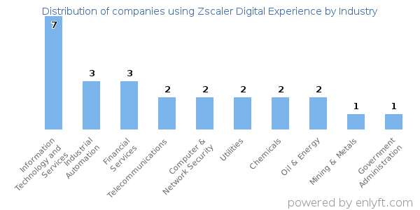 Companies using Zscaler Digital Experience - Distribution by industry