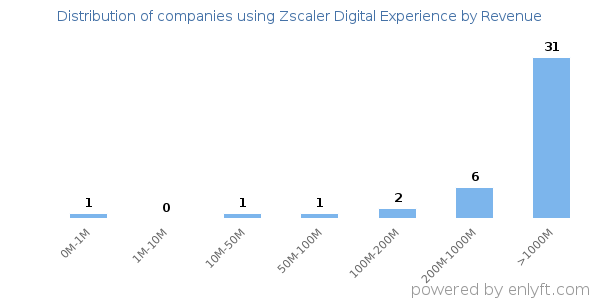 Zscaler Digital Experience clients - distribution by company revenue
