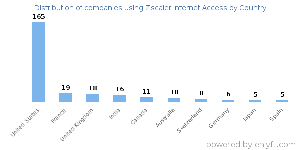 Zscaler Internet Access customers by country