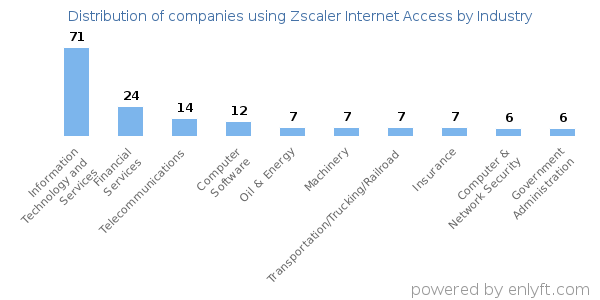 Companies using Zscaler Internet Access - Distribution by industry