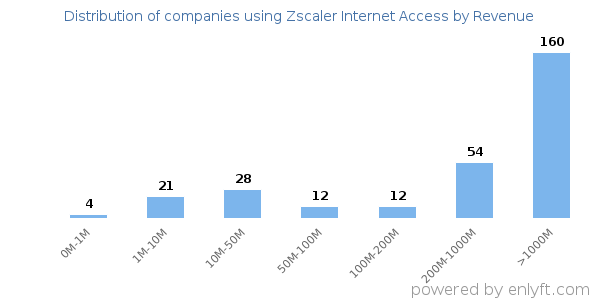 Zscaler Internet Access clients - distribution by company revenue