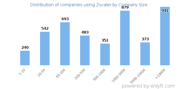 Companies using Zscaler, by size (number of employees)