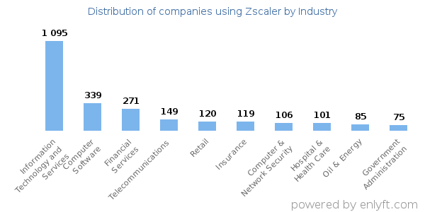 Companies using Zscaler - Distribution by industry