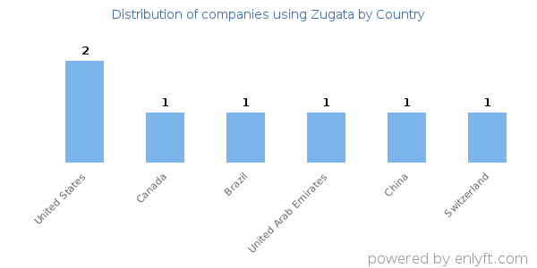 Zugata customers by country