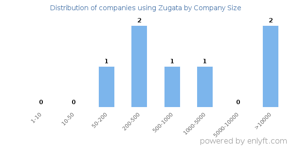 Companies using Zugata, by size (number of employees)