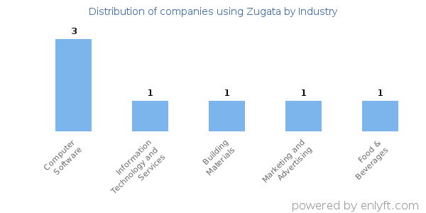 Companies using Zugata - Distribution by industry