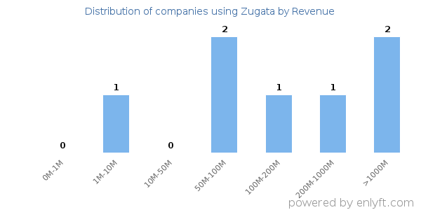 Zugata clients - distribution by company revenue