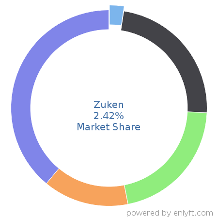 Zuken market share in Electronic Design Automation is about 2.42%