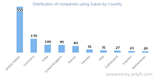 Zuken customers by country