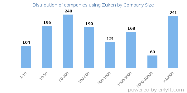 Companies using Zuken, by size (number of employees)
