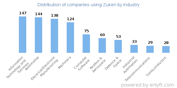 Companies using Zuken - Distribution by industry