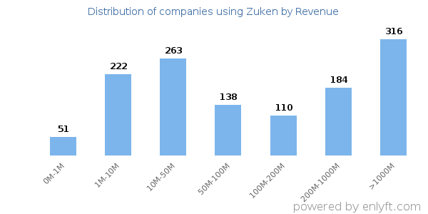 Zuken clients - distribution by company revenue
