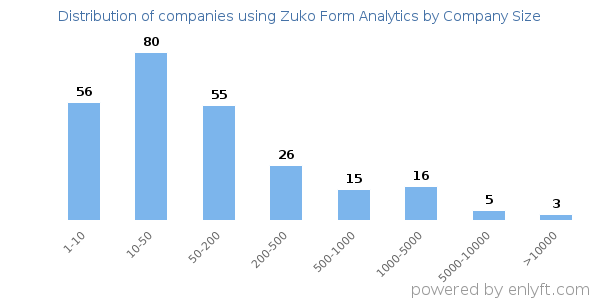 Companies using Zuko Form Analytics, by size (number of employees)