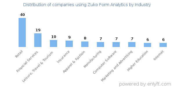 Companies using Zuko Form Analytics - Distribution by industry