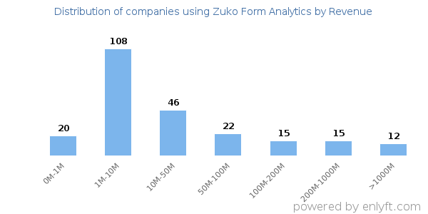 Zuko Form Analytics clients - distribution by company revenue