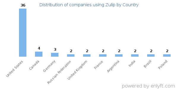Zulip customers by country