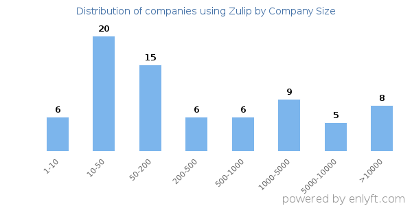 Companies using Zulip, by size (number of employees)