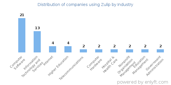 Companies using Zulip - Distribution by industry