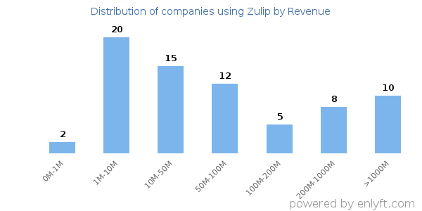 Zulip clients - distribution by company revenue