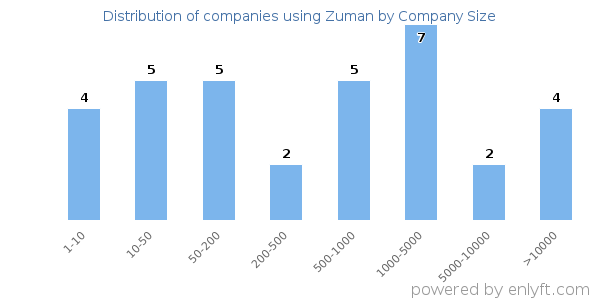 Companies using Zuman, by size (number of employees)