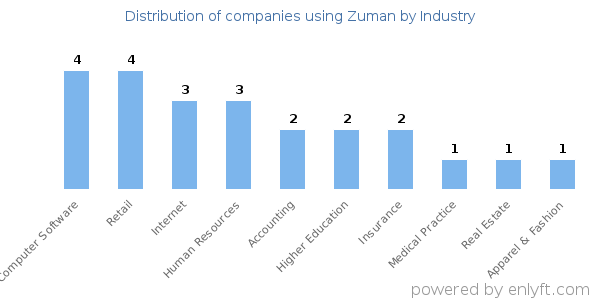 Companies using Zuman - Distribution by industry