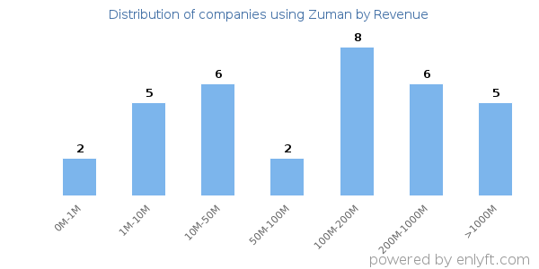 Zuman clients - distribution by company revenue