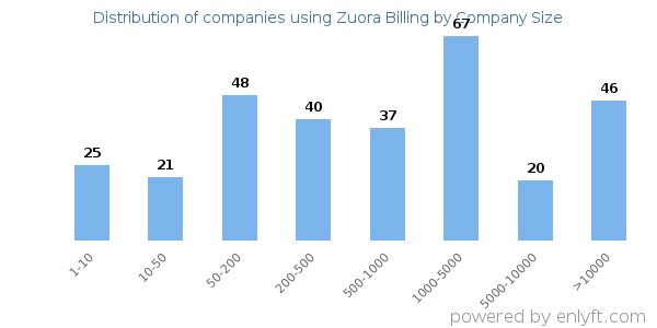 Companies using Zuora Billing, by size (number of employees)