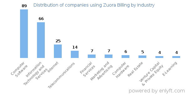 Companies using Zuora Billing - Distribution by industry