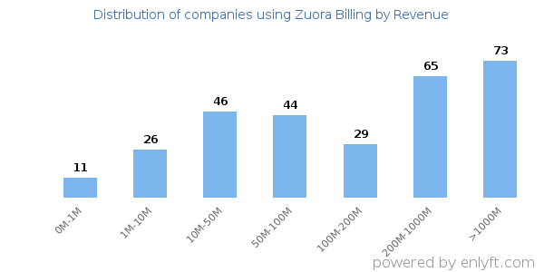 Zuora Billing clients - distribution by company revenue