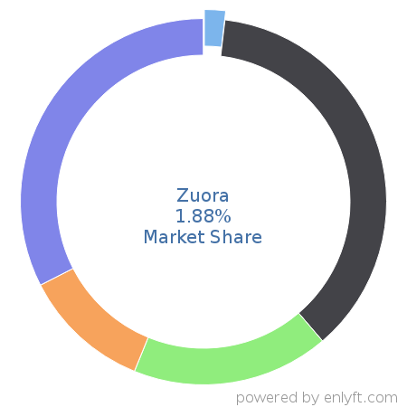 Zuora market share in Subscription Billing & Payment is about 1.88%