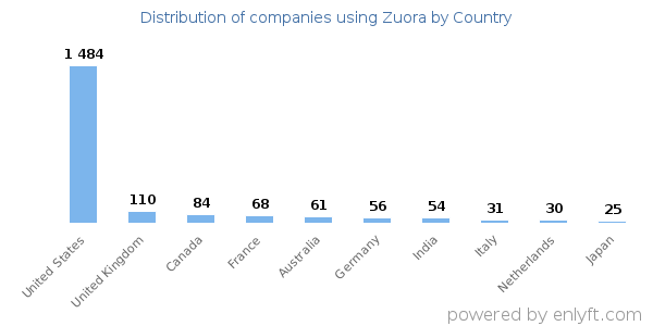 Zuora customers by country
