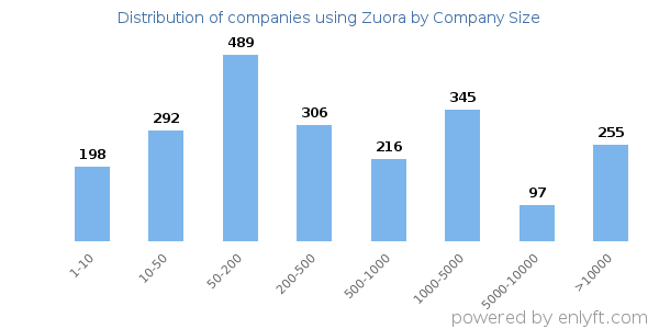 Companies using Zuora, by size (number of employees)
