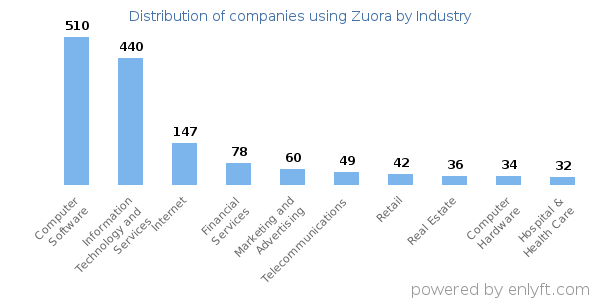 Companies using Zuora - Distribution by industry