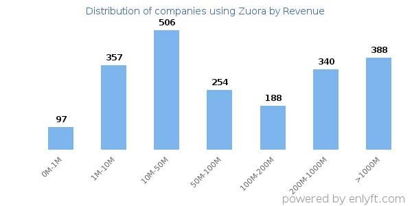 Zuora clients - distribution by company revenue