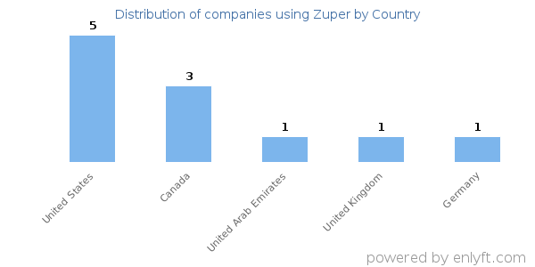 Zuper customers by country