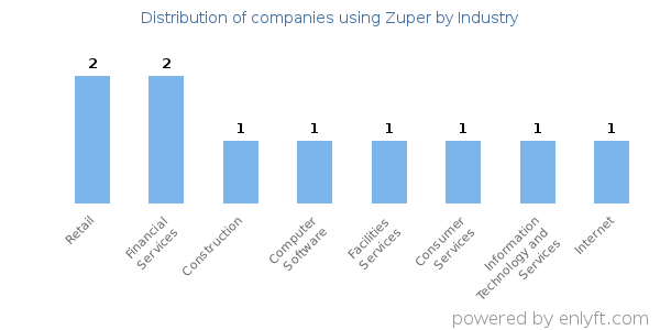 Companies using Zuper - Distribution by industry