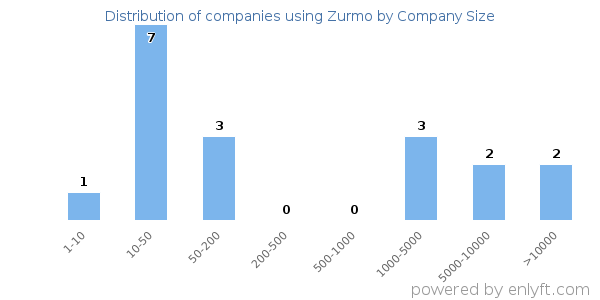 Companies using Zurmo, by size (number of employees)