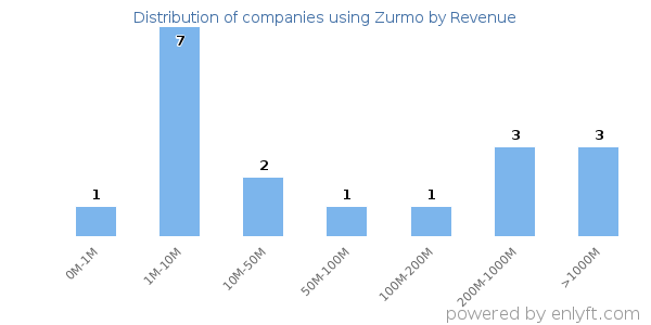 Zurmo clients - distribution by company revenue