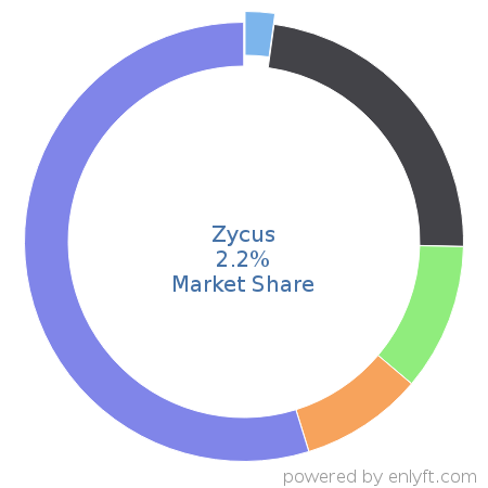 Zycus market share in Supplier Relationship & Procurement Management is about 2.2%