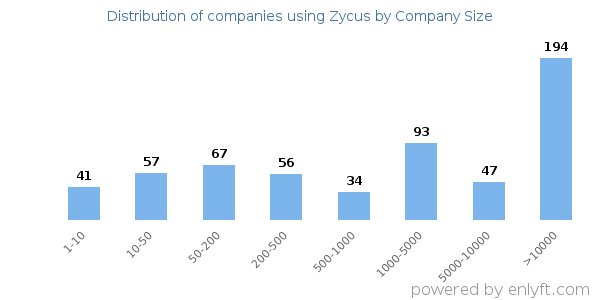 Companies using Zycus, by size (number of employees)