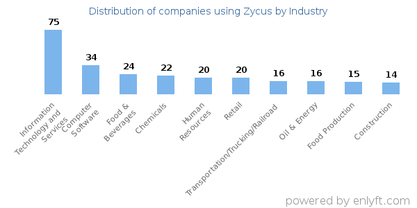 Companies using Zycus - Distribution by industry